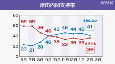 【謎支持要素】岸田内閣「支持」41％「不支持」40％　7か月ぶりに支持が上回る NHK